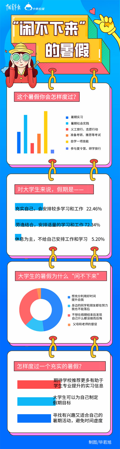 七成多大學生準備暑期勞逸結合 七成多大學生準備暑期勞逸結合