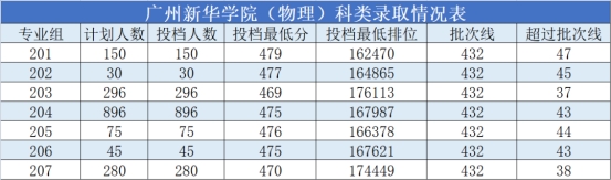 廣州新華學院2021年廣東省普通本科招生工作順利完成