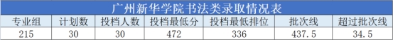 廣州新華學院2021年廣東省普通本科招生工作順利完成