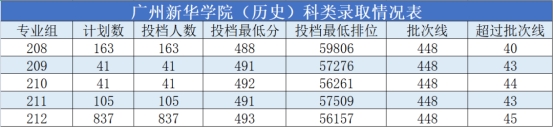 廣州新華學院2021年廣東省普通本科招生工作順利完成