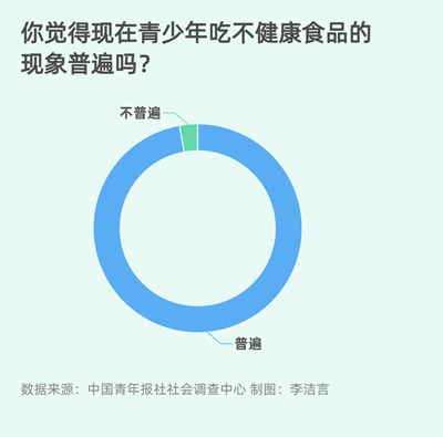 83.5%受訪家長期待禁止不健康食品進校園