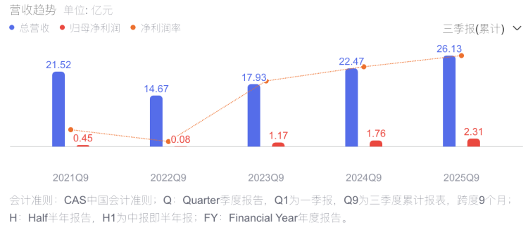 學大教育發佈2025年三季報_fororder_學大教育2021-2025年1-9月累計業績變化