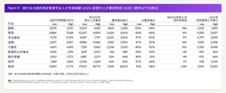 全球項目管理人才缺口加速擴大 項目管理協會（PMI）發佈權威報告_fororder_wps_doc_3