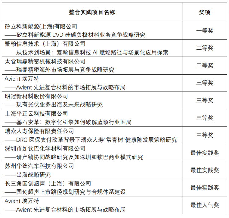 上海財經大學商學院MBA/EMBA第十屆整合實踐項目結項大賽舉行_fororder_3