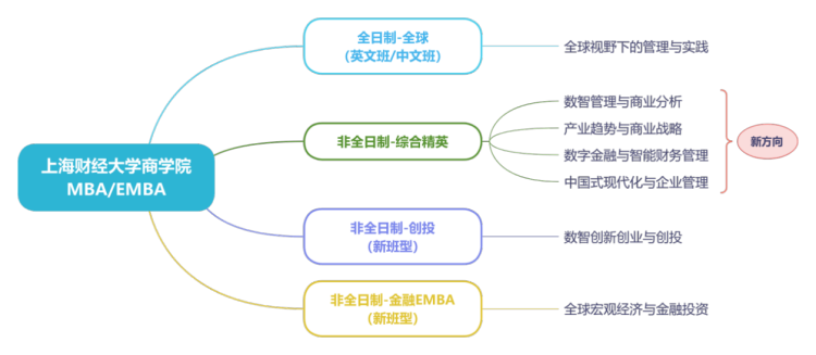 上海財經大學商學院MBA和EMBA培養方向全面升級_fororder_1