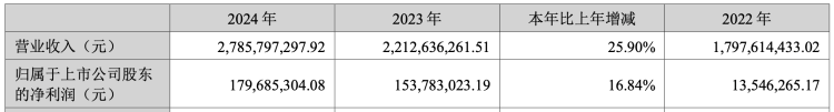 營收凈利雙升 學大教育多元佈局激發增長新動能_fororder_2