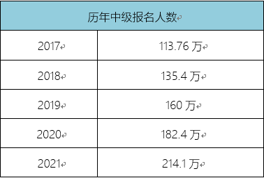 【教育頻道】2022年中級會計職稱：報名時間已公佈，備考正當時！_fororder_1646104634(1)