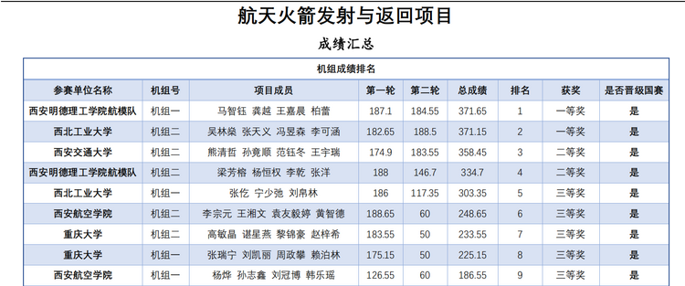 西安明德理工學院航模隊在2023中國大學生飛行器設計創新大賽西部賽區選拔賽中喜獲佳績