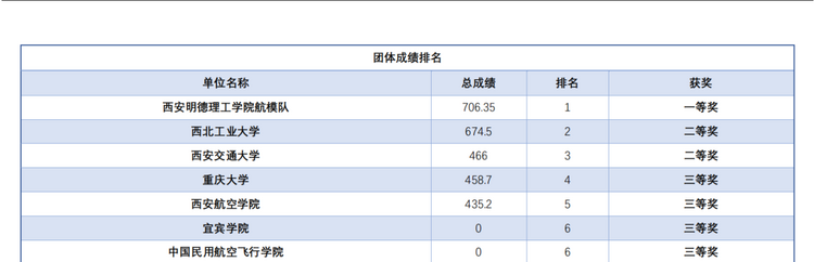 西安明德理工學院航模隊在2023中國大學生飛行器設計創新大賽西部賽區選拔賽中喜獲佳績