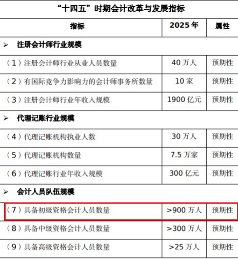 初級會計即將完成900萬人持證目標，考試難度或將調整！_fororder_1-1