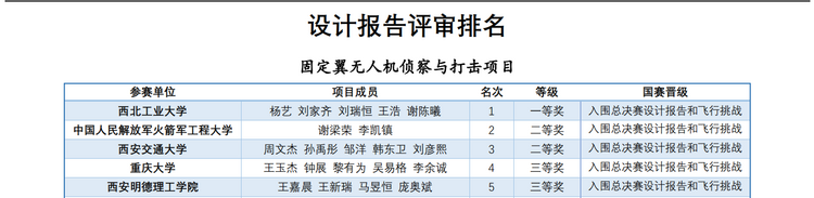 西安明德理工學院航模隊在2023中國大學生飛行器設計創新大賽西部賽區選拔賽中喜獲佳績