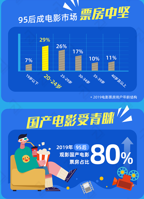 年輕人在玩什麼？阿裏大數據報告顯示，95後全面引領文娛消費