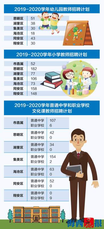 【福建時間列表】【廈門】【移動版】廈門今年招聘教師有三個變化 思明競爭最激烈