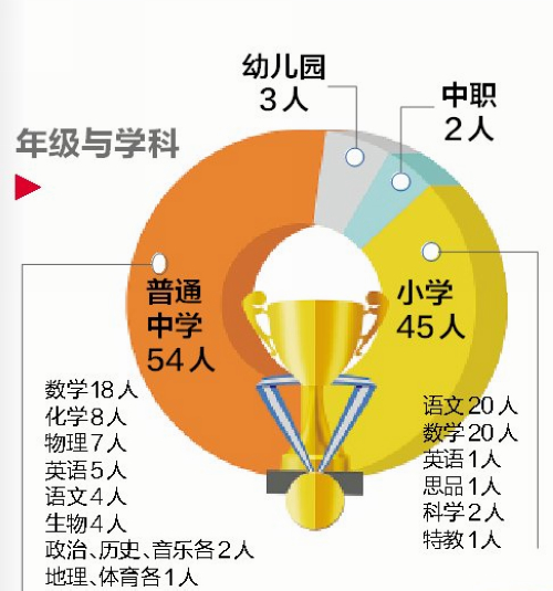 【要聞】【廈門】【移動版】【Chinanews帶圖】福建省特級教師廈門最多 全市共有特級教師104人