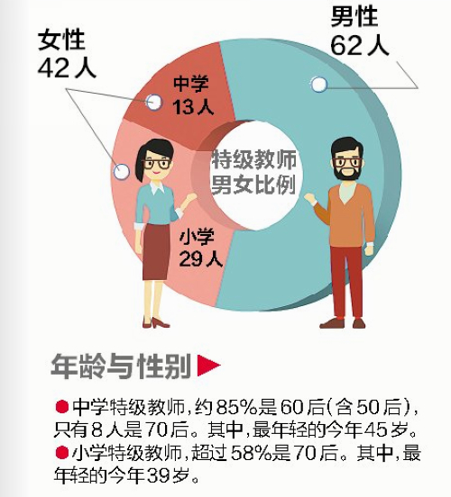 【要聞】【廈門】【移動版】【Chinanews帶圖】福建省特級教師廈門最多 全市共有特級教師104人