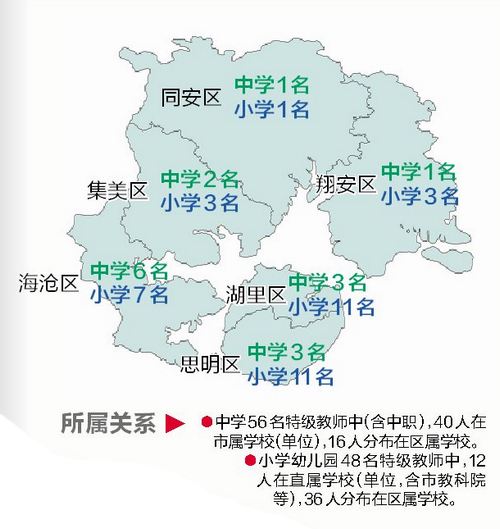 【要聞】【廈門】【移動版】【Chinanews帶圖】福建省特級教師廈門最多 全市共有特級教師104人