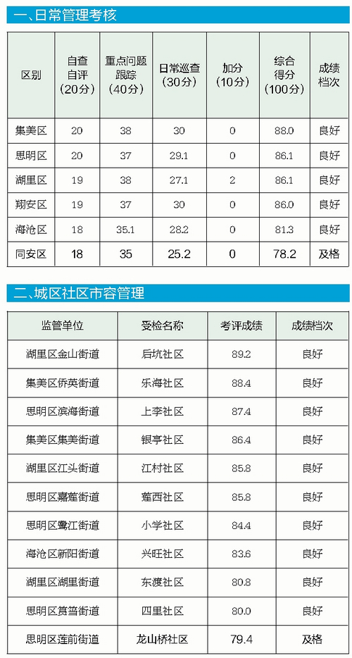 【福建時間列表】【廈門】【移動版】【Chinanews帶圖】廈門市容考評成績良好 部分項目仍有提升空間