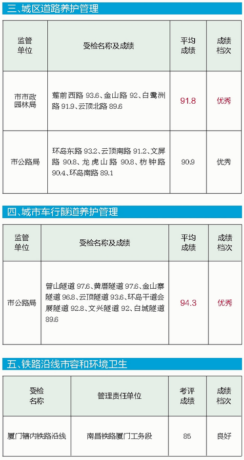 【福建時間列表】【廈門】【移動版】【Chinanews帶圖】廈門市容考評成績良好 部分項目仍有提升空間