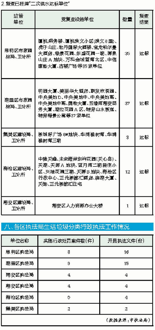 【福建時間列表】【廈門】【移動版】【Chinanews帶圖】廈門市容考評成績良好 部分項目仍有提升空間