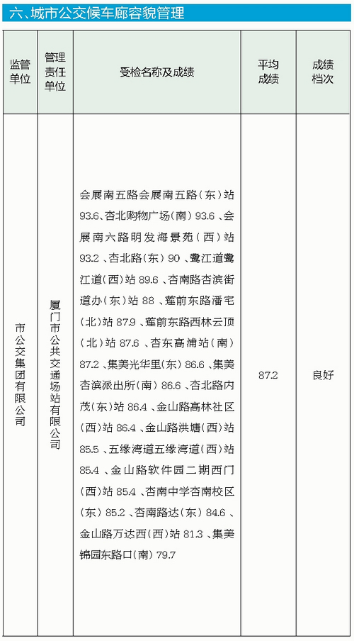 【福建時間列表】【廈門】【移動版】【Chinanews帶圖】廈門市容考評成績良好 部分項目仍有提升空間