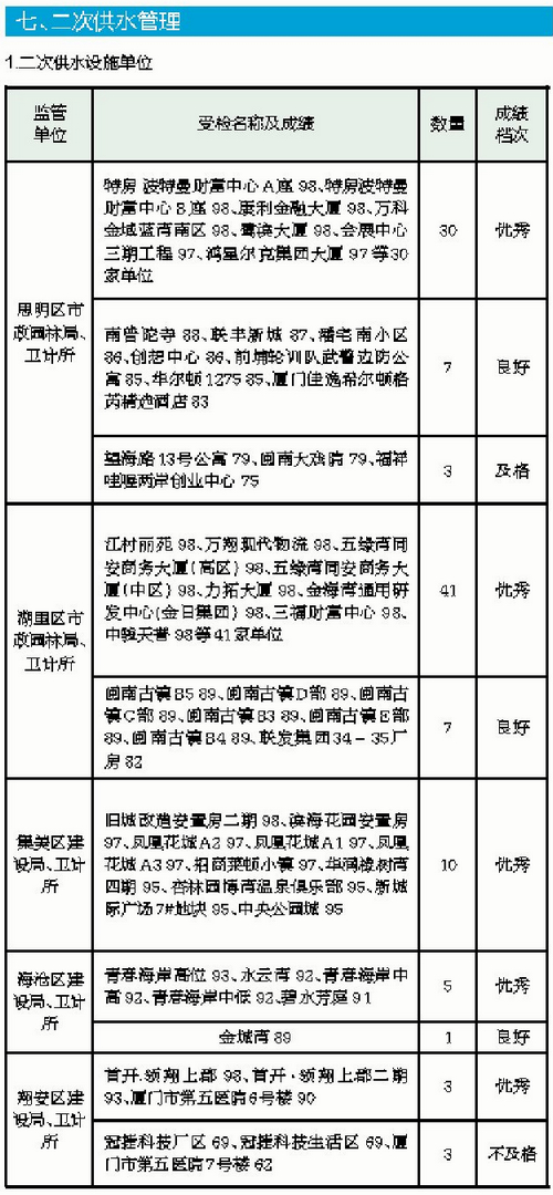 【福建時間列表】【廈門】【移動版】【Chinanews帶圖】廈門市容考評成績良好 部分項目仍有提升空間