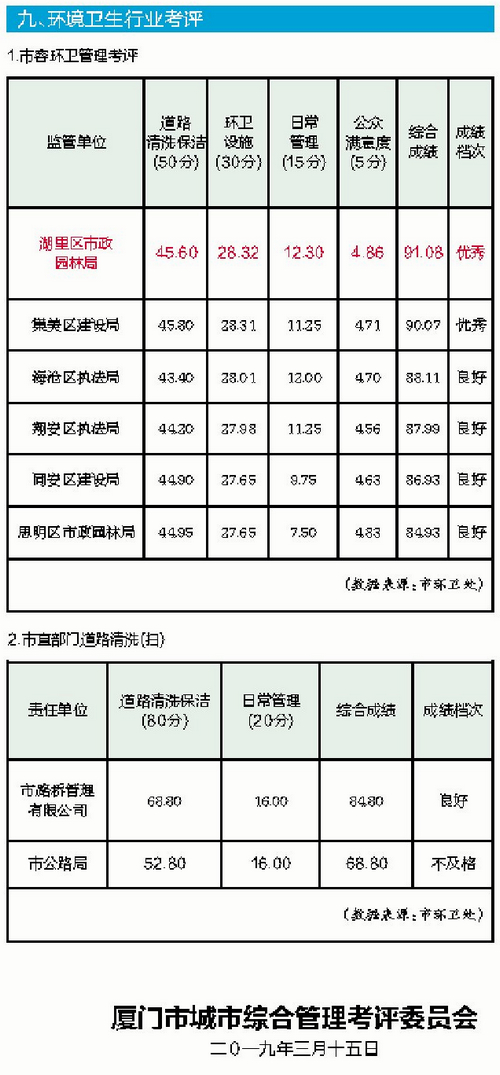 【福建時間列表】【廈門】【移動版】【Chinanews帶圖】廈門市容考評成績良好 部分項目仍有提升空間