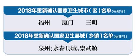 【福建時間列表】【廈門】【移動版】廈門蟬聯“國家衛生城市”稱號 獲通報表揚