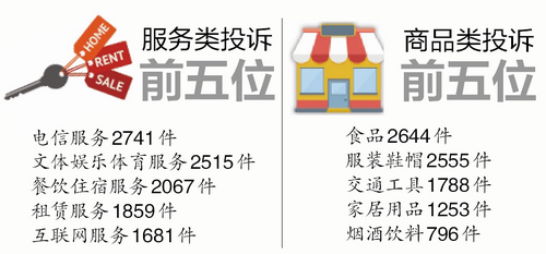 【福建時間列表】【廈門州】【移動版】【Chinanews帶圖】廈門消費投訴大數據：服務類投訴首次超商品類