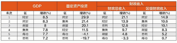 【要聞】【廈門】【移動版】【滾動新聞】加大曬的力度 廈門首個曬指標曬項目榜單公佈