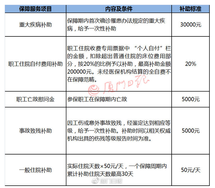 【廈門】【移動版】廈門出臺職工醫療互助保障新辦法 住院自付費用也能補助20%