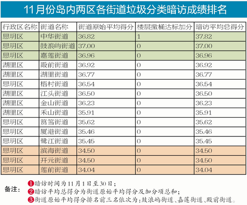 【福建時間列表】【廈門】【移動版】【Chinanews帶圖】重點城市垃圾分類考核 廈門連續三個季度居首