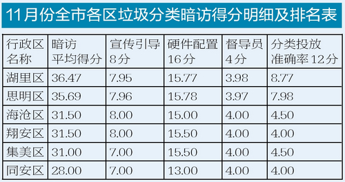 【福建時間列表】【廈門】【移動版】【Chinanews帶圖】重點城市垃圾分類考核 廈門連續三個季度居首