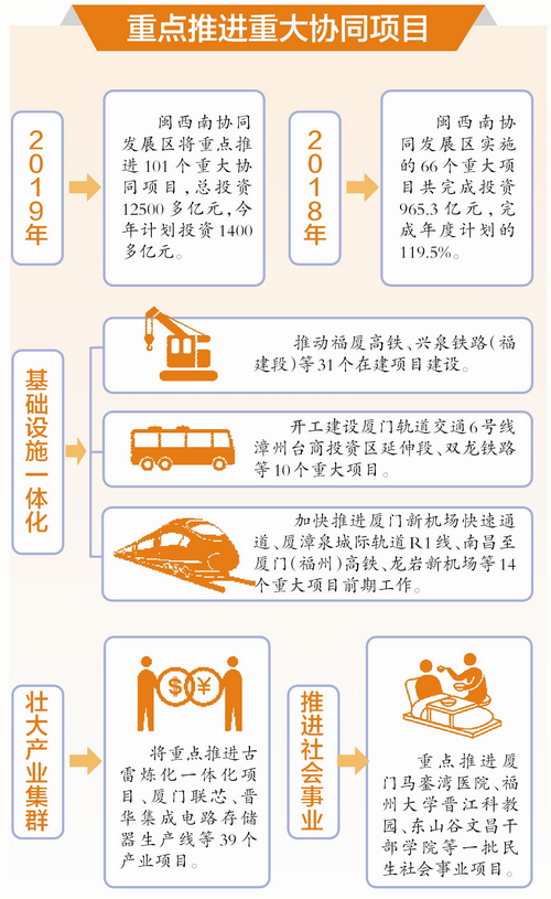 【要聞】【廈門】【移動版】閩西南加快重大協同項目建設 培育優勢産業集群