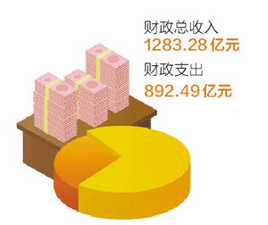 【廈門】【移動版】 廈門去年實現地區生産總值近4800億元 比增7.7%