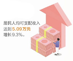 【廈門】【移動版】 廈門去年實現地區生産總值近4800億元 比增7.7%