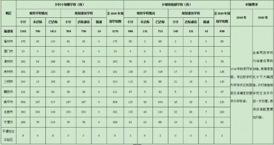 【要聞】【福州】【滾動新聞】【移動版】福建加強兩類學校建設 小學1-3年級學生不寄宿