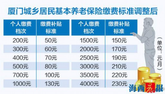 【要聞】【廈門】【移動版】【滾動新聞】廈門提高城鄉居民養老補貼 困難人員由政府代繳