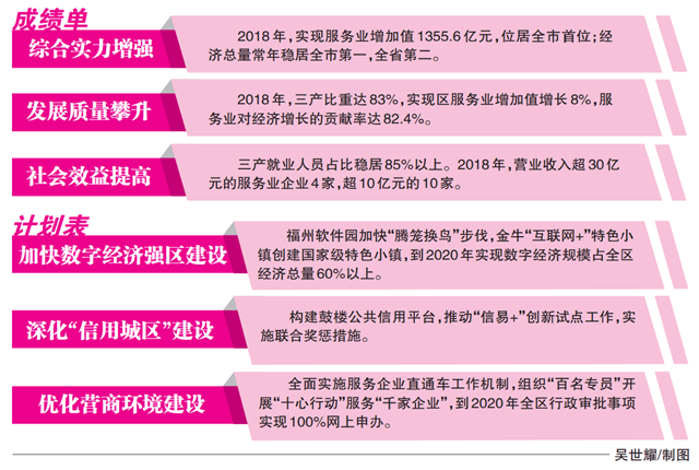 【福州】【移動版】福州鼓樓獲得國家服務業綜合改革試點評估第四名