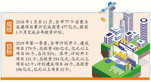 【財經列表】【廈門】【移動版】【Chinanews帶圖】廈門一季度目標：計劃建成項目179個 投資450億