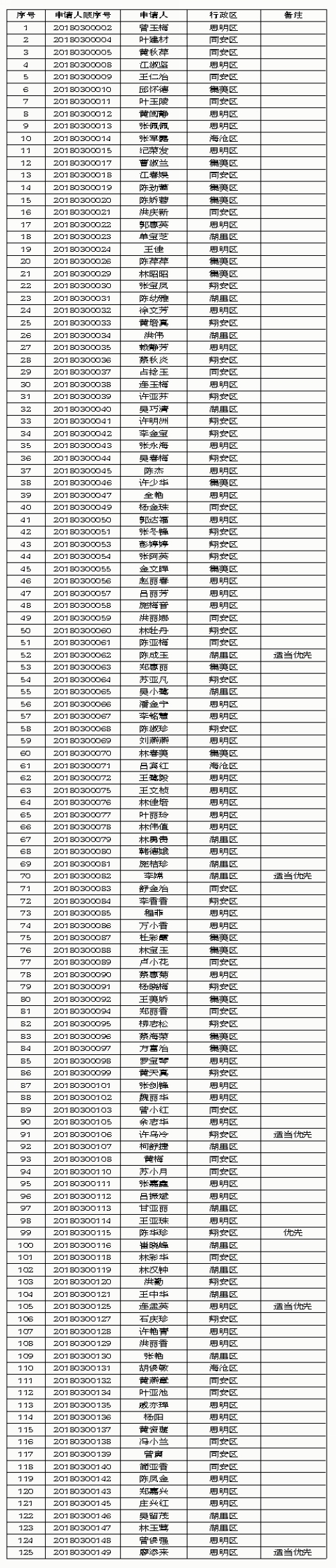 【要聞】【廈門】【移動版】廈門2018年第三批保障性租賃房審核結果公示