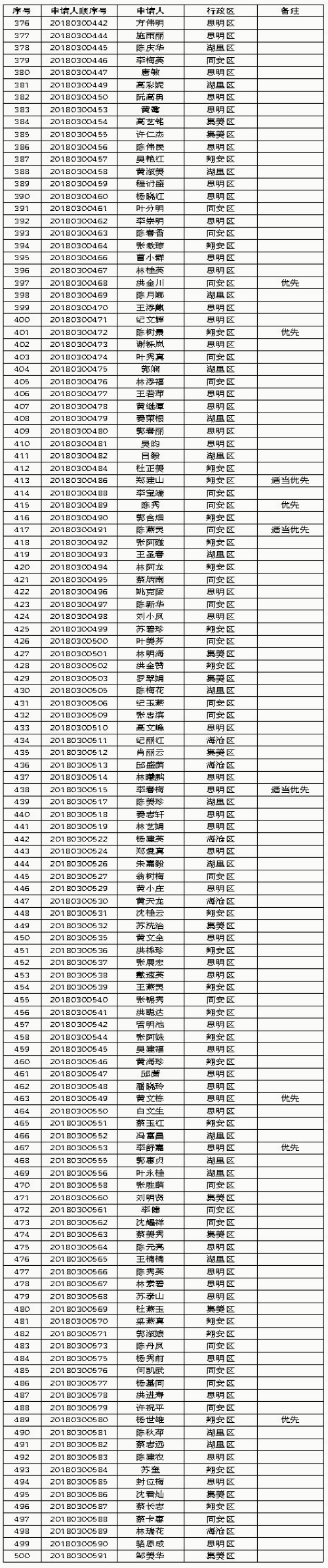 【要聞】【廈門】【移動版】廈門2018年第三批保障性租賃房審核結果公示