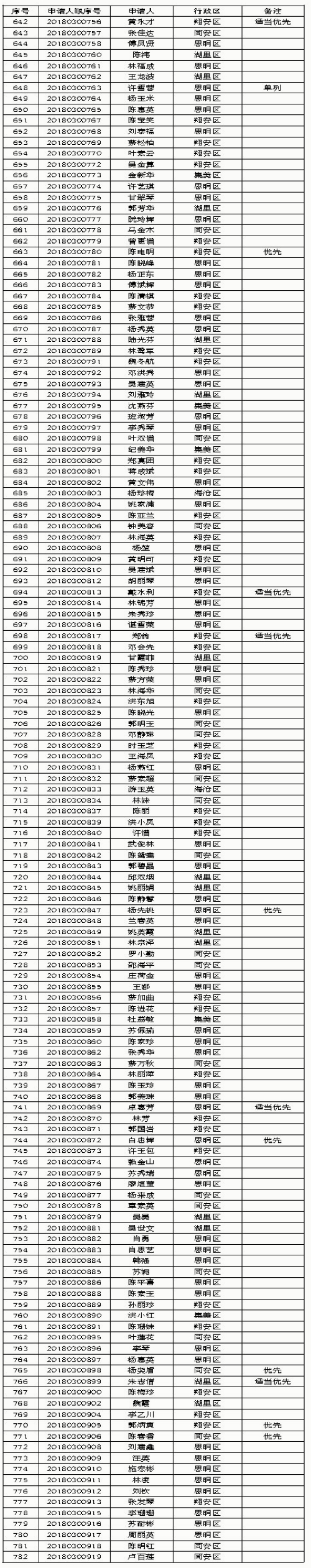 【要聞】【廈門】【移動版】廈門2018年第三批保障性租賃房審核結果公示