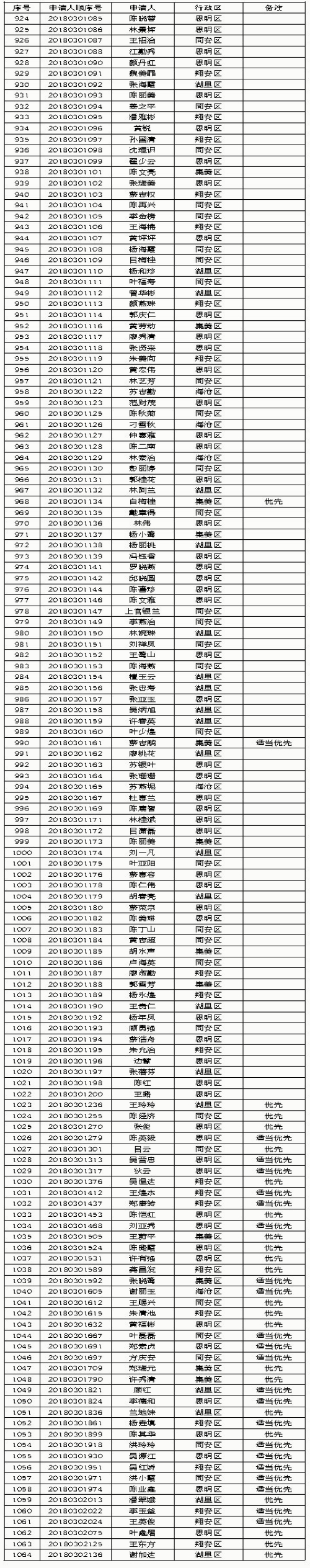 【要聞】【廈門】【移動版】廈門2018年第三批保障性租賃房審核結果公示