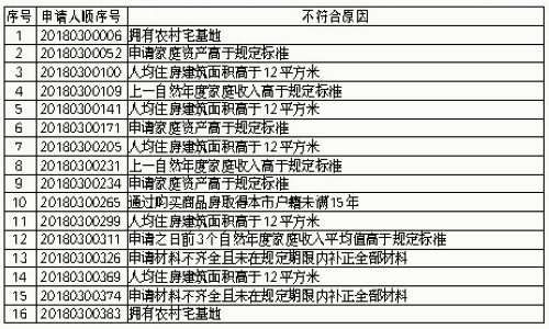 【要聞】【廈門】【移動版】廈門2018年第三批保障性租賃房審核結果公示