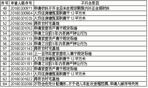 【要聞】【廈門】【移動版】廈門2018年第三批保障性租賃房審核結果公示