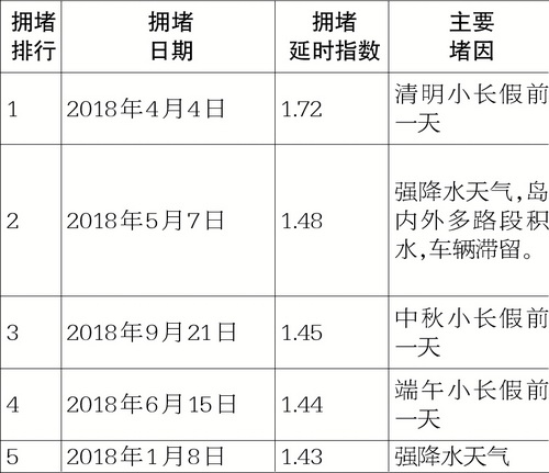 【要聞】【廈門】【移動版】【滾動新聞】【Chinanews帶圖】2018年廈門交通大數據披露 這些道路高峰最易堵