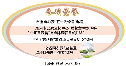 【福建時間列表】【泉州】【移動版】泉“項目攻堅2018”：踔厲奮發 泉州趕超