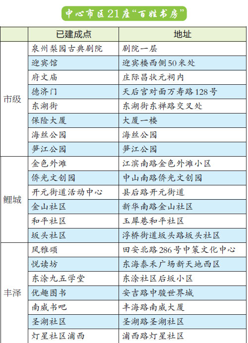 【福建時間列表】【泉州】【移動版】【Chinanews帶圖】泉州打造"一公里半徑閱讀圈" 享受閱讀樂趣