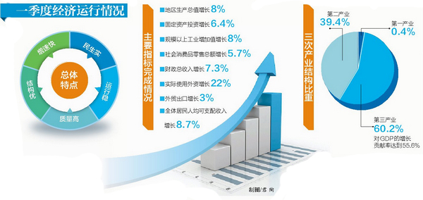 【要聞】【廈門】【移動版】【滾動新聞】一季度廈門實現經濟"開門紅" 第三産業表現搶眼