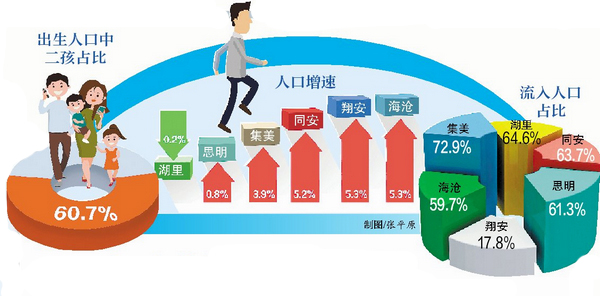 【要聞】【福州】【移動版】【滾動新聞】【Chinanews帶圖】廈門常住人口分析發佈 出生人口中二孩超一孩